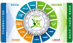 誰有比較好用的單機版人力資源管理軟件 ？