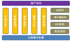 求最好用的免費(fèi)文檔管理軟件 ？