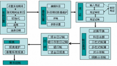 現(xiàn)在有什么免費的財務軟件好用？