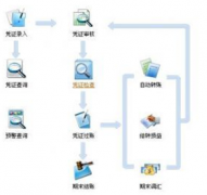哪位好心人給個免費的財務軟件，能出報表和明細匯總就好！
