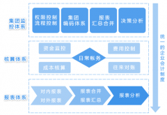 國內外財務軟件有哪些，有哪些系列？