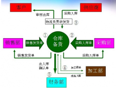 什么是ERP供應(yīng)鏈管理系統(tǒng)？怎樣使用？