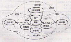 ERP系統(tǒng)包括哪些系統(tǒng)，各個(gè)系統(tǒng)的使用方法是什么？