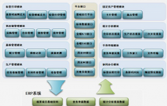 ERP系統(tǒng)生產(chǎn)部如何操作使用（具體的）？