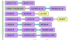 想學erp系統(tǒng)開發(fā)，哪里能下載教程？