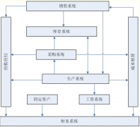 想學erp開發(fā)，哪里有相關教程？