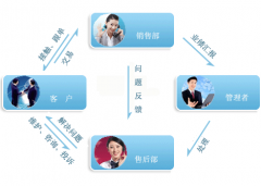 客戶(hù)關(guān)系管理軟件哪個(gè)牌子最好？