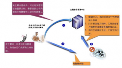 誰有文檔管理系統(tǒng)注冊或者破解版本的，免費(fèi)的只有10個(gè)用戶。