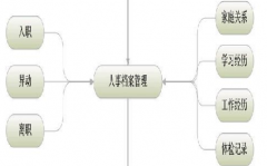 求免費(fèi)實(shí)用的行政單位人事管理軟件，不要網(wǎng)絡(luò)版的！