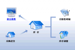 免費銷售管理軟件哪個好？