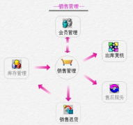 找個簡單、免費的銷售管理軟件！