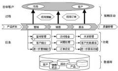 CRM的核心功能模塊有哪些？
