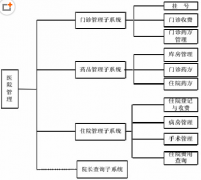 醫(yī)院管理系統(tǒng)對(duì)醫(yī)院到底有什么好處？