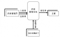 醫(yī)藥管理軟件！