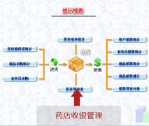 藥店該用什么品牌的管理軟件？