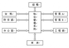 物業(yè)管理軟件？