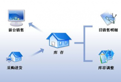 誰有好用的服裝店銷售管理軟件，最好是免費(fèi)的？