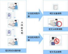電子文檔管理系統(tǒng)有哪些是免費(fèi)的，在功能上都有什么限制？