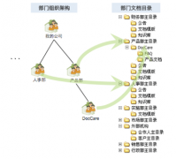 目前比較好的文檔管理軟件或工具有哪些？免費版的！