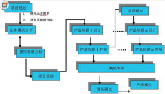 請問有哪些開源或免費的工程類項目管理軟件？