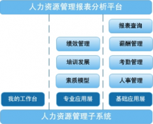 免費(fèi)人力資源管理軟件哪個(gè)好？