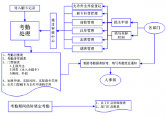 有沒有免費(fèi)的，用于人力資源各大版塊管理的軟件？