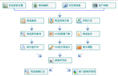 超市商品管理系統(tǒng)用什么軟件好？