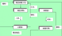 批發(fā)超市用什么軟件管理？