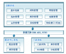 超市管理系統(tǒng)的基本功能有哪些？