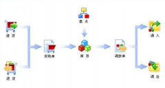 一般內(nèi)衣連鎖店都用什么管理系統(tǒng)？