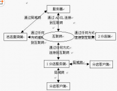 敘述連鎖企業(yè)信息管理需要哪些軟件條件？