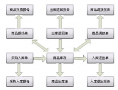 足療店管理軟件需要支持連鎖店的，有沒有！