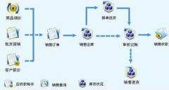 求商場(chǎng)管理軟件！