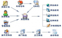 化裝品零售商店用什么管理軟件方便??？怎么上？
