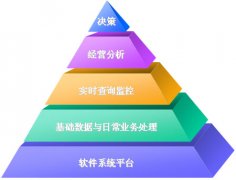 我的零售店需要什么樣的管理系統(tǒng)？