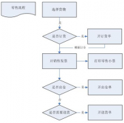 零售行業(yè)一般用什么ERP系統(tǒng)比較好用？下單流程是怎樣的？