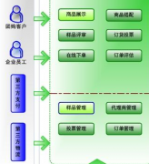 ERP系統(tǒng)用于什么行業(yè)？零售行業(yè)多嗎？
