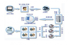 餐飲管理軟件哪個(gè)牌子的比較好？