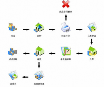 庫存管理軟件哪里有？我要免費的！