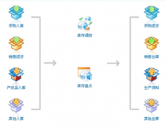 求免費庫存管理軟件，求最好用的？
