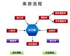 庫(kù)存管理軟件有沒(méi)有可以免費(fèi)使用的？