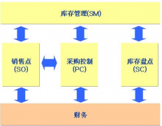 哪里有最好的免費(fèi)庫(kù)存管理軟件？