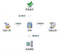 有什么免費(fèi)好的進(jìn)銷存庫存管理軟件？