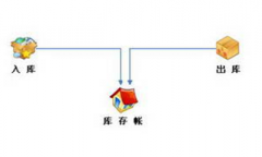 哪里有免費(fèi)的配件庫存管理軟件下載？