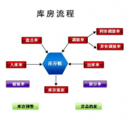 怎么下載倉(cāng)庫(kù)管理軟件？