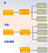 印刷企業(yè)ERP軟件購(gòu)買指南