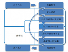 養(yǎng)老院管理系統(tǒng)的功能模塊有哪些？