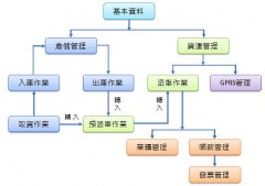 目前中國物流軟件哪一個比較好？物流配送軟件？