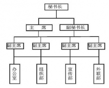 高校社團(tuán)管理系統(tǒng)數(shù)據(jù)庫怎么做？