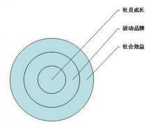 我是做社團(tuán)的，有什么好的系統(tǒng)推薦下？